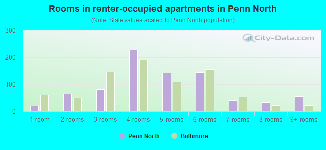 Rooms in renter-occupied apartments in Penn North