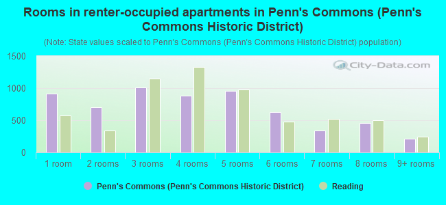 Rooms in renter-occupied apartments in Penn's Commons (Penn's Commons Historic District)