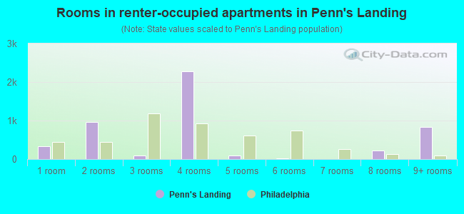Rooms in renter-occupied apartments in Penn's Landing