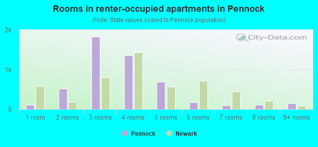 Rooms in renter-occupied apartments in Pennock