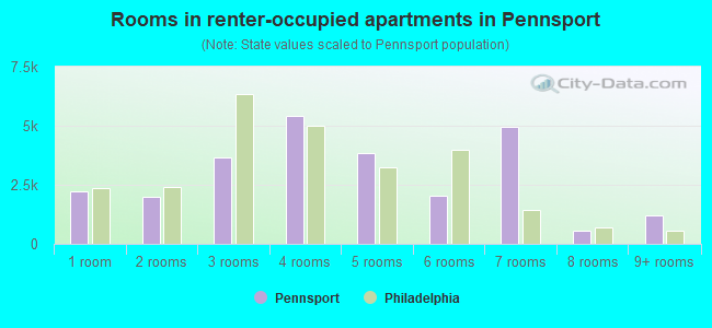 Rooms in renter-occupied apartments in Pennsport