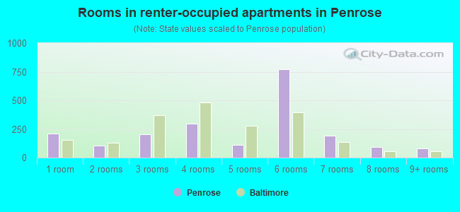 Rooms in renter-occupied apartments in Penrose