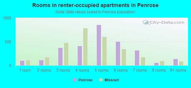 Rooms in renter-occupied apartments in Penrose