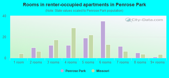 Rooms in renter-occupied apartments in Penrose Park