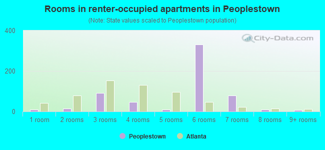 Rooms in renter-occupied apartments in Peoplestown