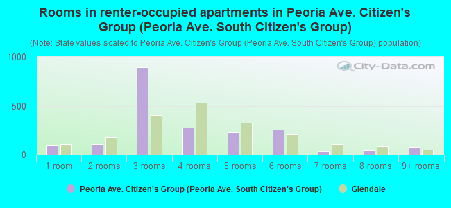 Rooms in renter-occupied apartments in Peoria Ave. Citizen's Group (Peoria Ave. South Citizen's Group)