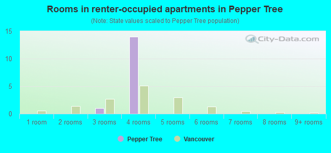 Rooms in renter-occupied apartments in Pepper Tree