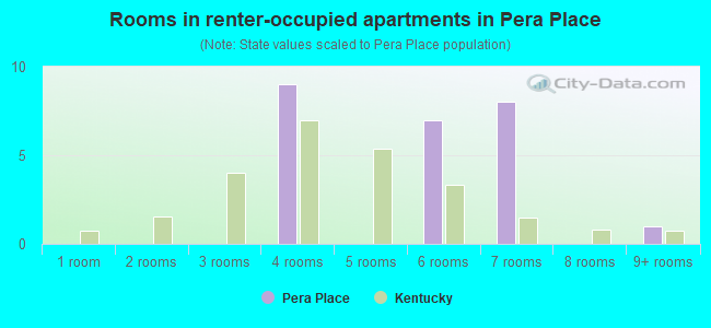 Rooms in renter-occupied apartments in Pera Place