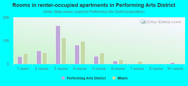 Rooms in renter-occupied apartments in Performing Arts District