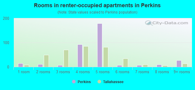 Rooms in renter-occupied apartments in Perkins
