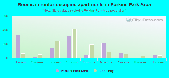 Rooms in renter-occupied apartments in Perkins Park Area