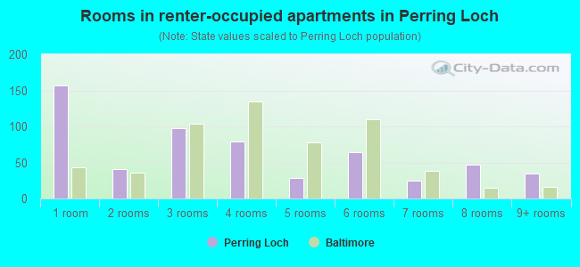 Rooms in renter-occupied apartments in Perring Loch