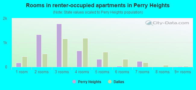 Rooms in renter-occupied apartments in Perry Heights