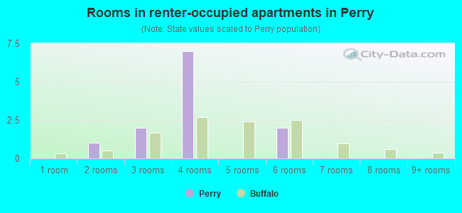 Rooms in renter-occupied apartments in Perry