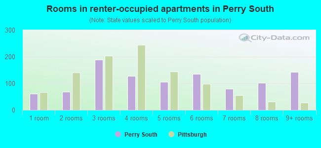 Rooms in renter-occupied apartments in Perry South