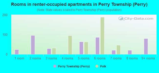 Rooms in renter-occupied apartments in Perry Township (Perry)