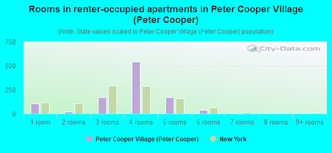 Rooms in renter-occupied apartments in Peter Cooper Village (Peter Cooper)