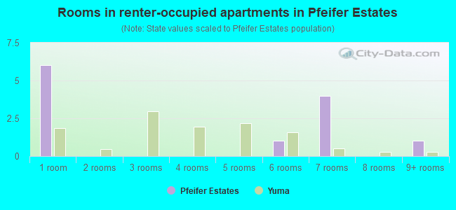 Rooms in renter-occupied apartments in Pfeifer Estates