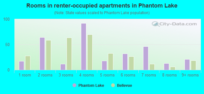 Rooms in renter-occupied apartments in Phantom Lake