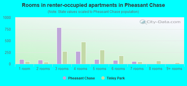 Rooms in renter-occupied apartments in Pheasant Chase