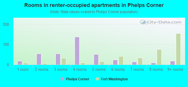 Rooms in renter-occupied apartments in Phelps Corner