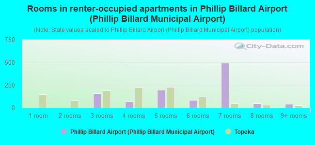 Rooms in renter-occupied apartments in Phillip Billard Airport (Phillip Billard Municipal Airport)