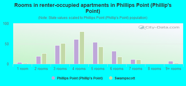 Rooms in renter-occupied apartments in Phillips Point (Phillip's Point)