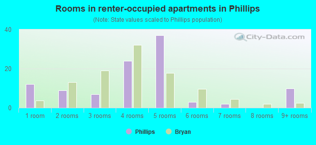 Rooms in renter-occupied apartments in Phillips