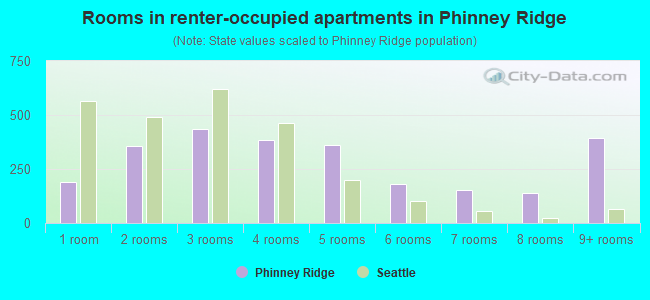 Rooms in renter-occupied apartments in Phinney Ridge