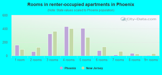 Rooms in renter-occupied apartments in Phoenix