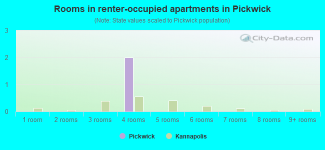 Rooms in renter-occupied apartments in Pickwick