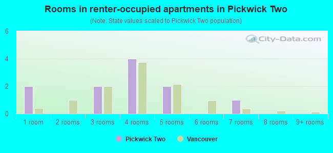 Rooms in renter-occupied apartments in Pickwick Two