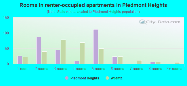 Rooms in renter-occupied apartments in Piedmont Heights