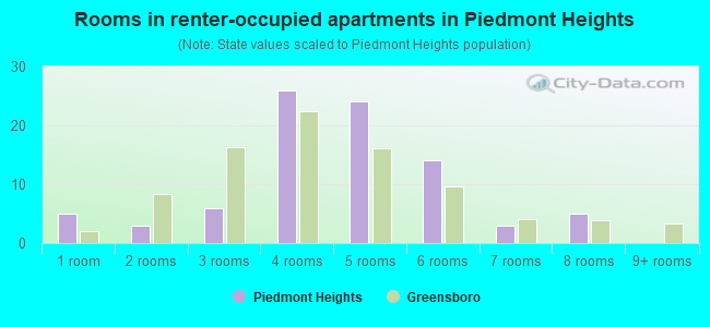 Rooms in renter-occupied apartments in Piedmont Heights