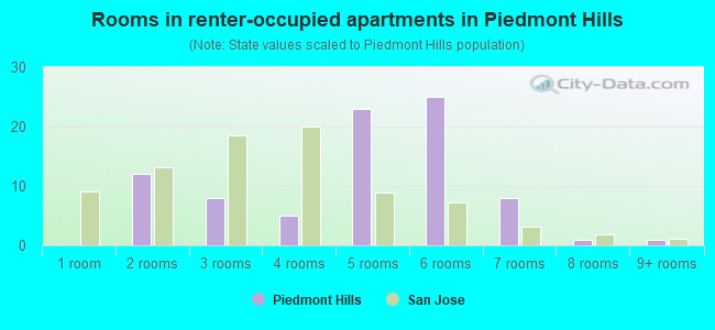 Rooms in renter-occupied apartments in Piedmont Hills