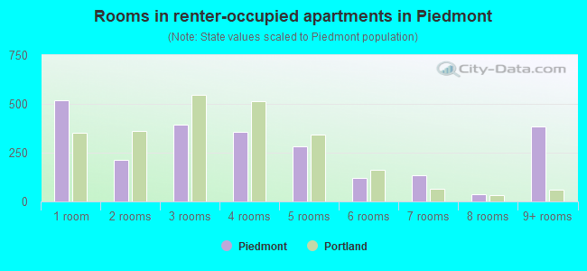 Rooms in renter-occupied apartments in Piedmont