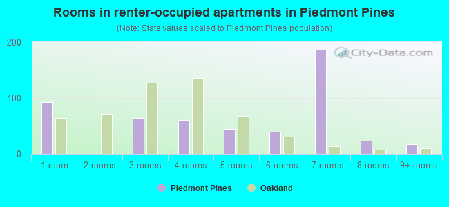 Rooms in renter-occupied apartments in Piedmont Pines
