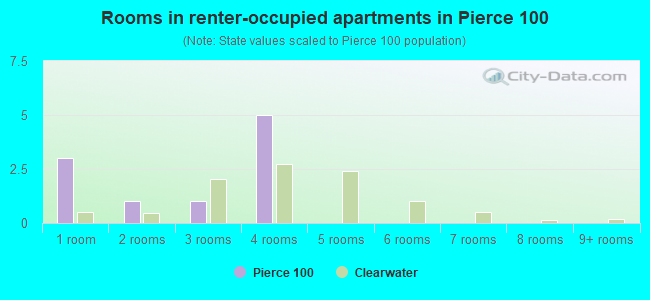 Rooms in renter-occupied apartments in Pierce 100