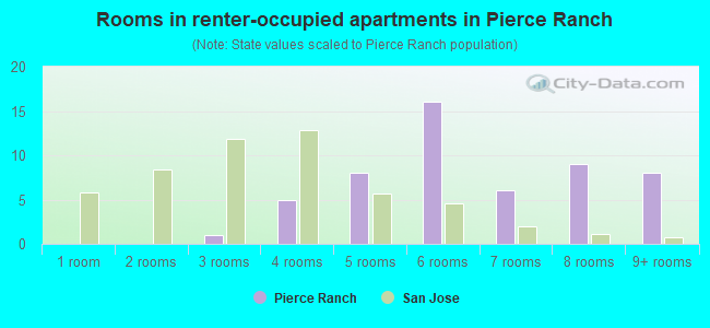Rooms in renter-occupied apartments in Pierce Ranch