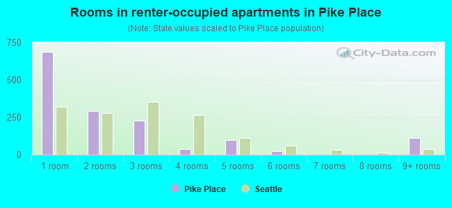 Rooms in renter-occupied apartments in Pike Place