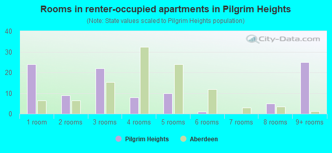 Rooms in renter-occupied apartments in Pilgrim Heights
