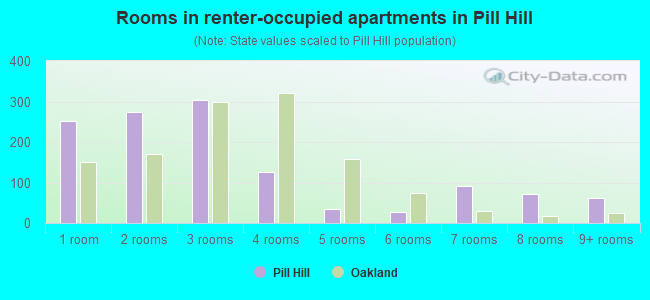 Rooms in renter-occupied apartments in Pill Hill