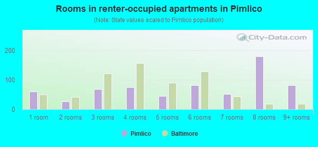 Rooms in renter-occupied apartments in Pimlico