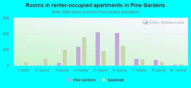 Rooms in renter-occupied apartments in Pine Gardens