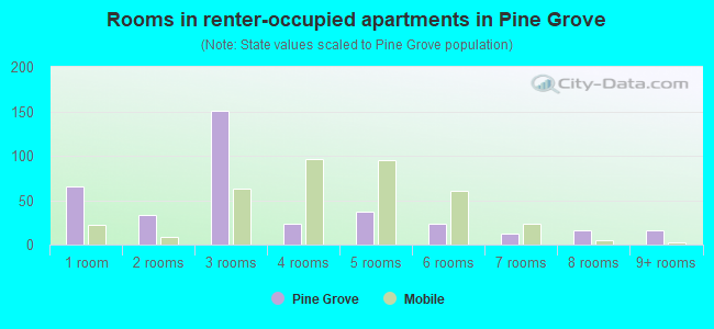 Rooms in renter-occupied apartments in Pine Grove