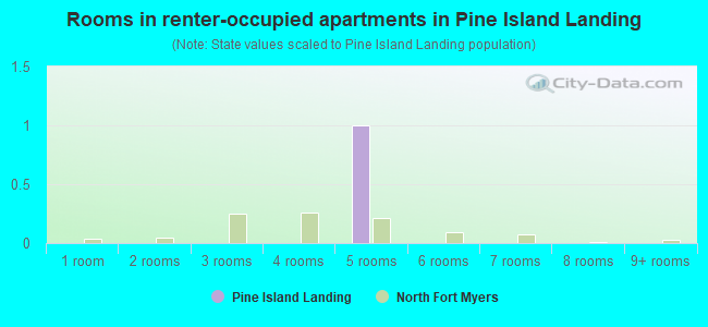 Rooms in renter-occupied apartments in Pine Island Landing