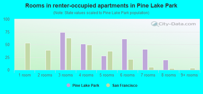 Rooms in renter-occupied apartments in Pine Lake Park