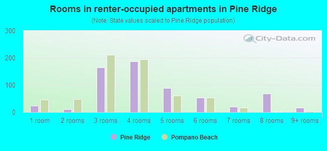 Rooms in renter-occupied apartments in Pine Ridge