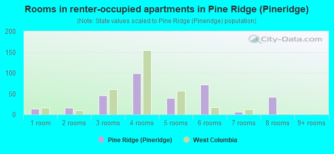 Rooms in renter-occupied apartments in Pine Ridge (Pineridge)
