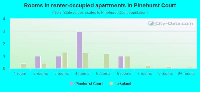 Rooms in renter-occupied apartments in Pinehurst Court
